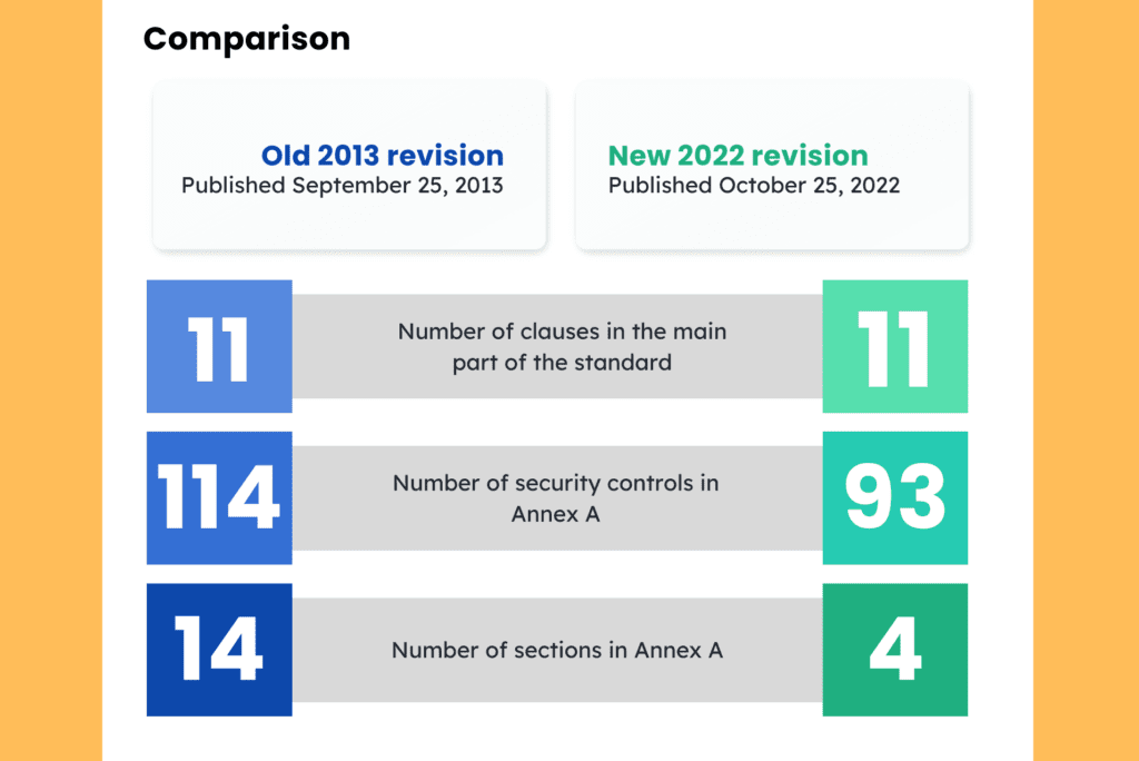 Should You Migrate To Iso Or Wait Invesics